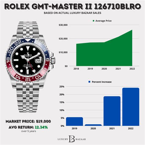 how much is a gold rolex worth|rolex value chart.